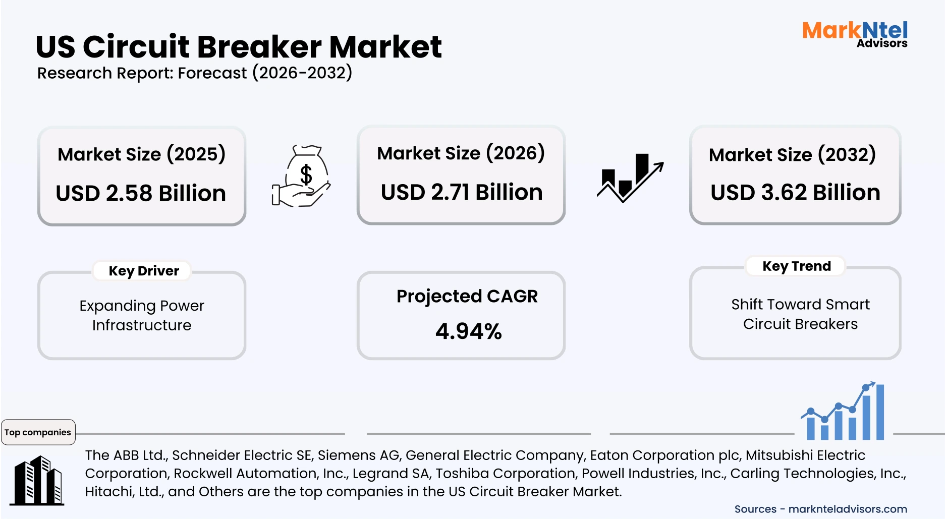 US circuit breaker sector analysis and development trends uploads/infographic/US Circuit Breaker Market.webp